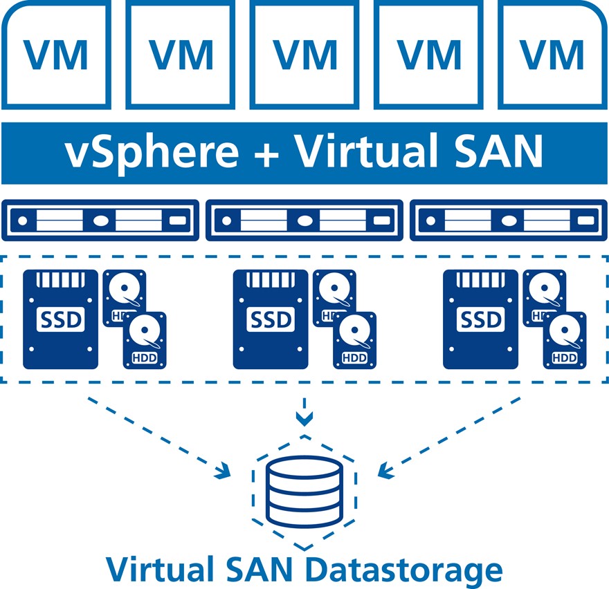 VSAN die Basis